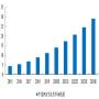 2015-2024年中国POCT试剂的市场规模快速增长（单位:十亿元)